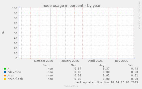 Inode usage in percent