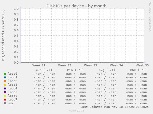 Disk IOs per device