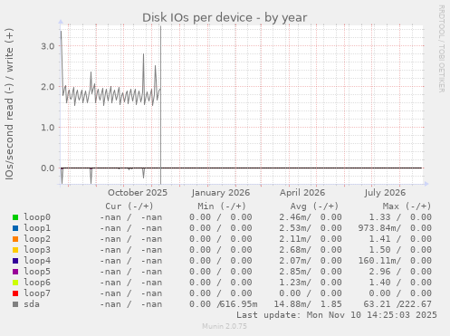 Disk IOs per device