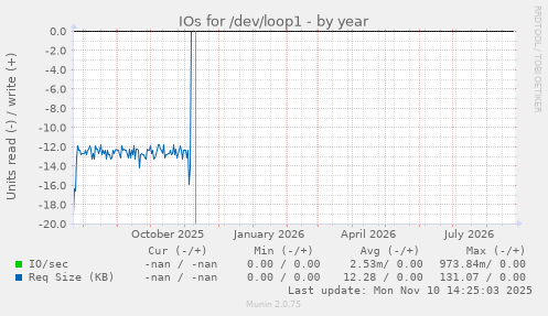 IOs for /dev/loop1