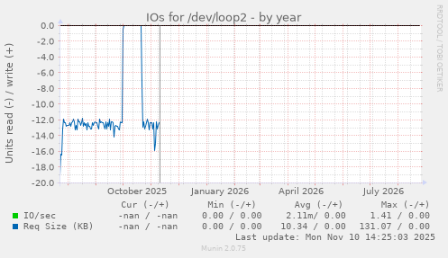 IOs for /dev/loop2