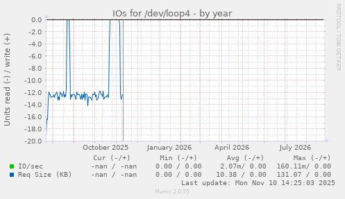 IOs for /dev/loop4