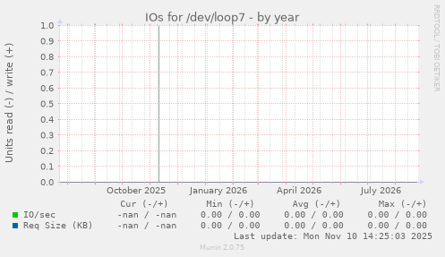 IOs for /dev/loop7