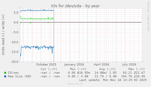IOs for /dev/sda