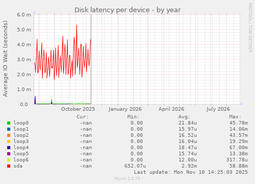 Disk latency per device