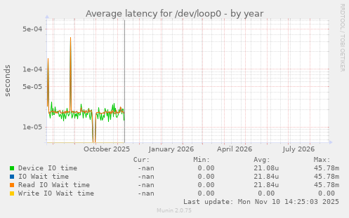 Average latency for /dev/loop0