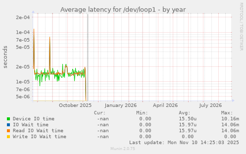 Average latency for /dev/loop1