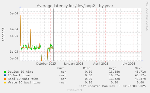 Average latency for /dev/loop2
