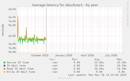 Average latency for /dev/loop3