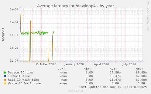 Average latency for /dev/loop4