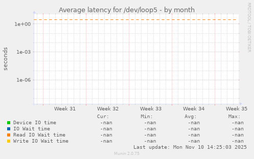 Average latency for /dev/loop5
