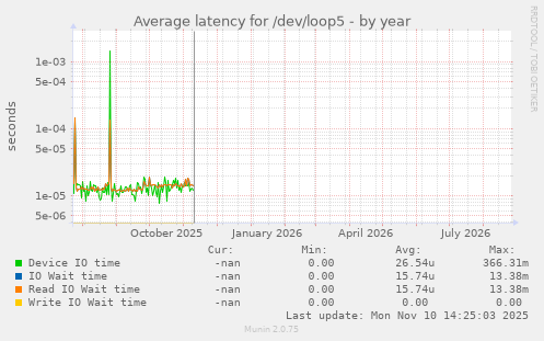Average latency for /dev/loop5
