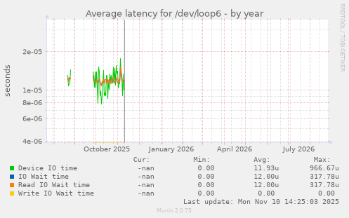 Average latency for /dev/loop6