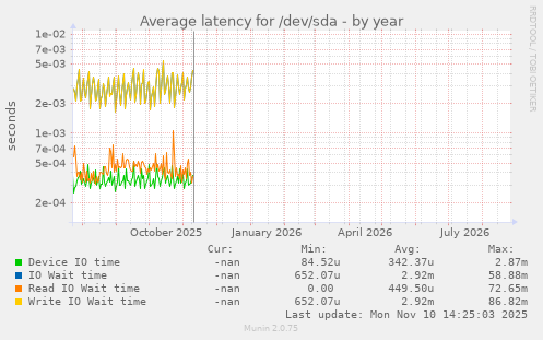 Average latency for /dev/sda