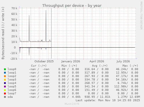 Throughput per device