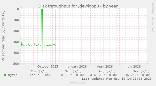 Disk throughput for /dev/loop0