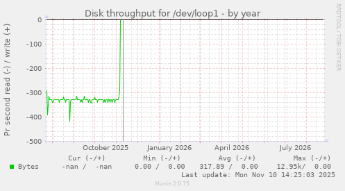 Disk throughput for /dev/loop1