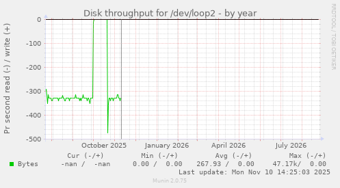 Disk throughput for /dev/loop2