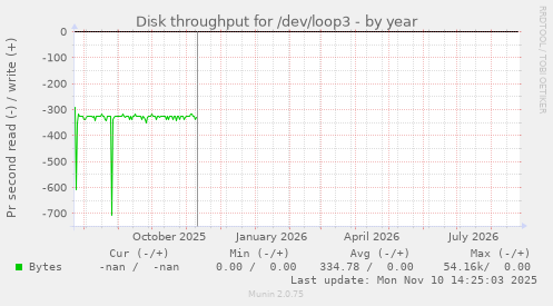 Disk throughput for /dev/loop3