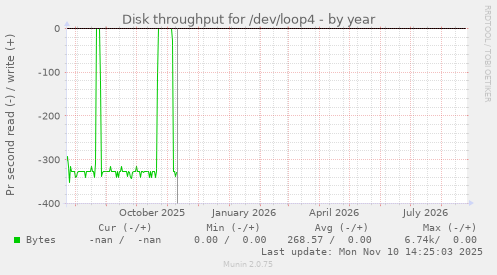 Disk throughput for /dev/loop4