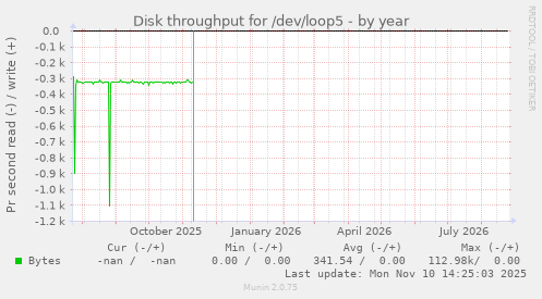 Disk throughput for /dev/loop5