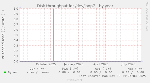 Disk throughput for /dev/loop7