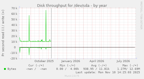 Disk throughput for /dev/sda