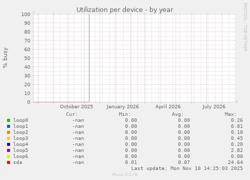 Utilization per device