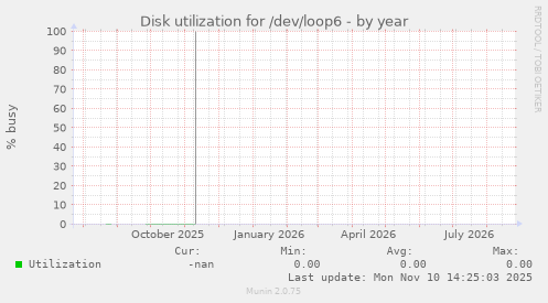 Disk utilization for /dev/loop6