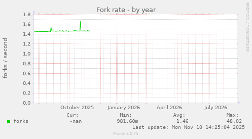 Fork rate