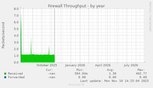 Firewall Throughput