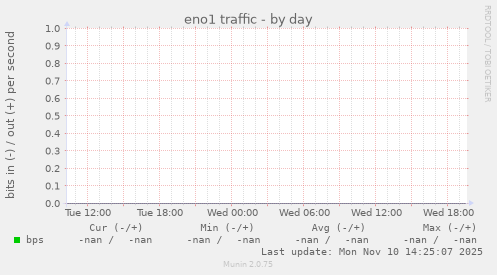 eno1 traffic