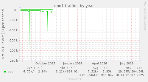 eno1 traffic
