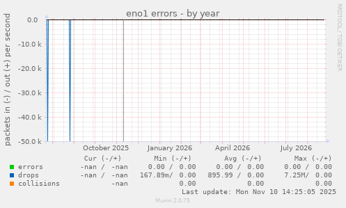 eno1 errors