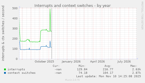 Interrupts and context switches