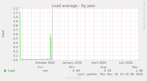 Load average