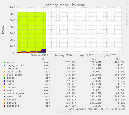 Memory usage