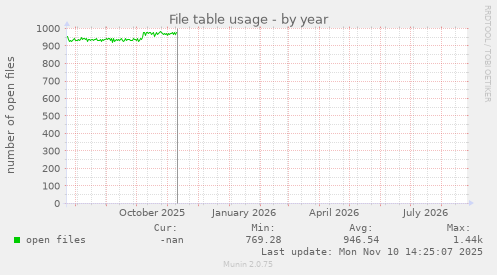 File table usage