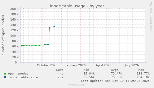 Inode table usage