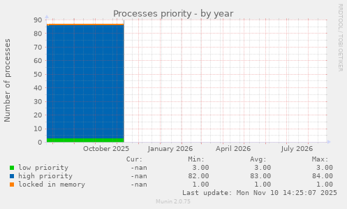 Processes priority