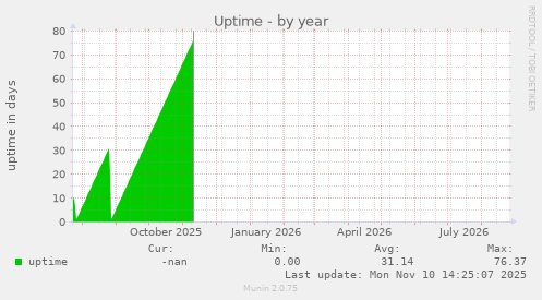 Uptime