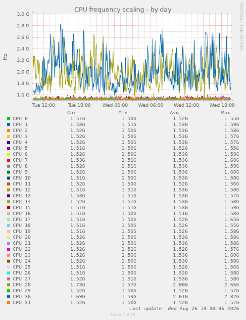 CPU frequency scaling