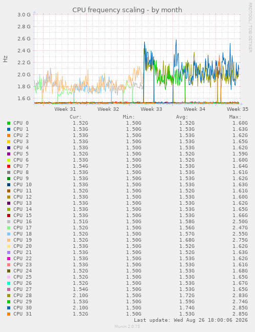 CPU frequency scaling