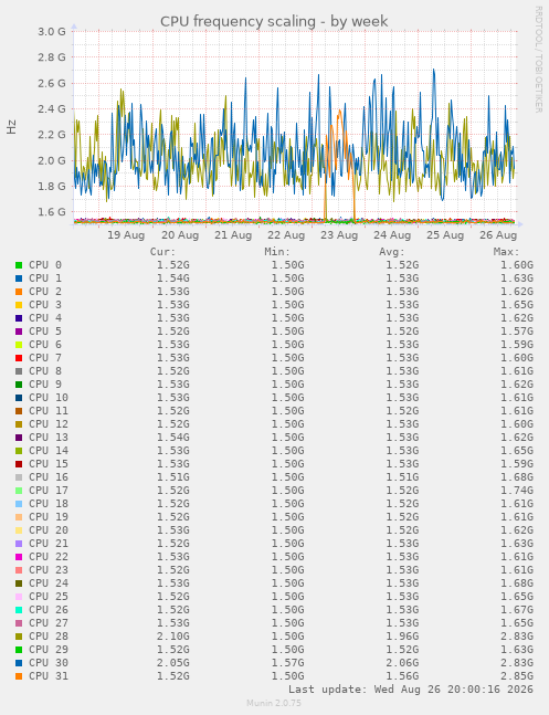 CPU frequency scaling