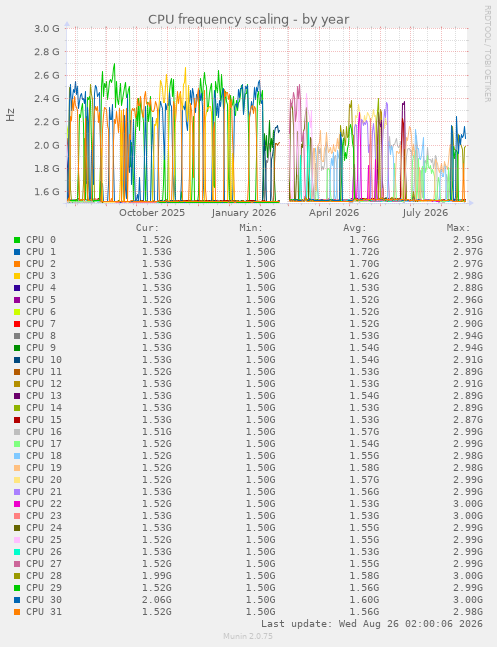 CPU frequency scaling