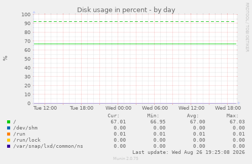 Disk usage in percent