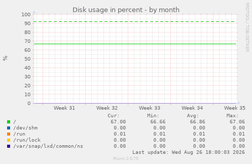 Disk usage in percent