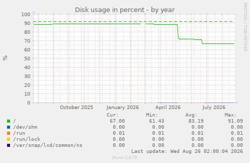 Disk usage in percent