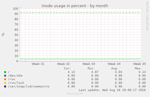 Inode usage in percent