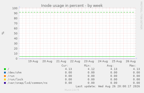 Inode usage in percent